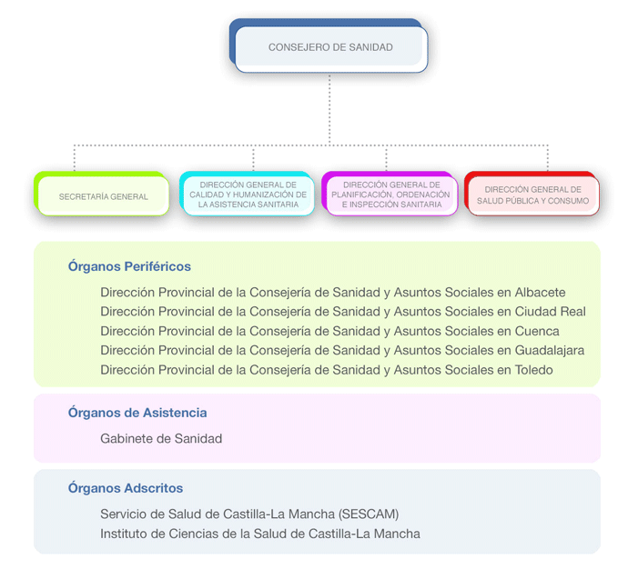 Organigrama de la Consejería de Sanidad