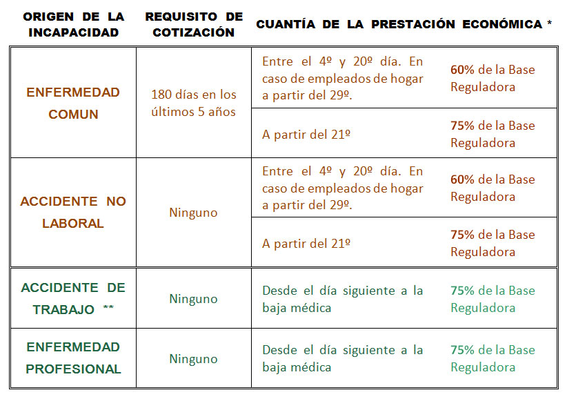 Cuantías en función de las contingencias por IT