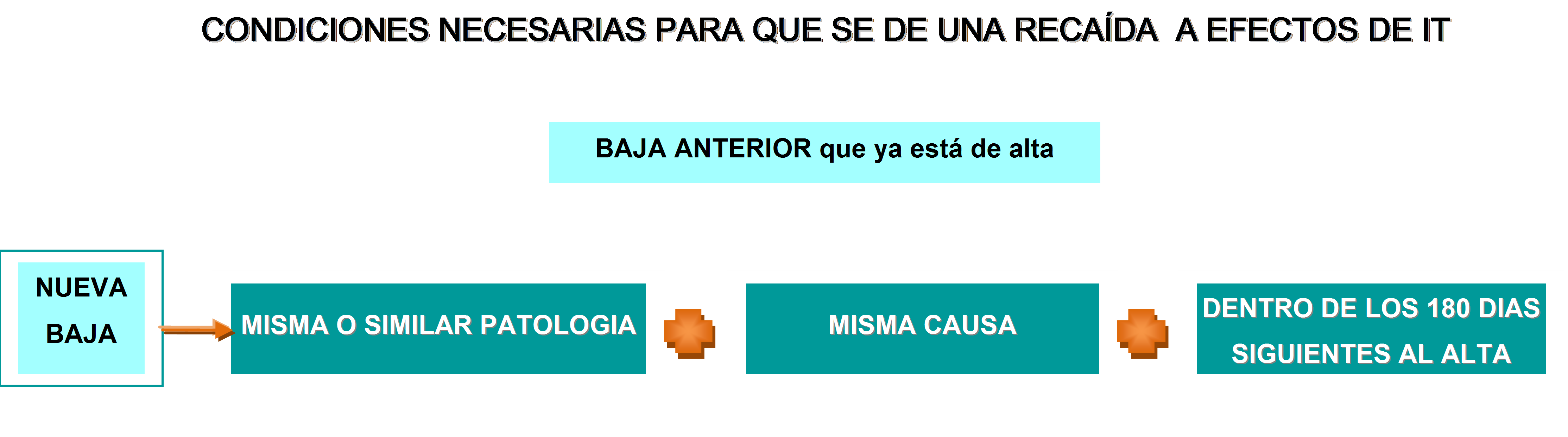 Condiciones necesarias para que se de una recaída a efectos de IT