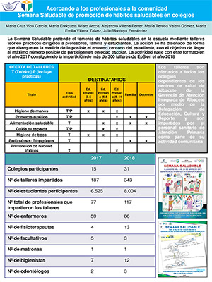 Póster Acercando a los profesionales a la comunidad  Semana Saludable de promoción de hábitos saludables en colegios. Archivo PDF (Abre en nueva página)