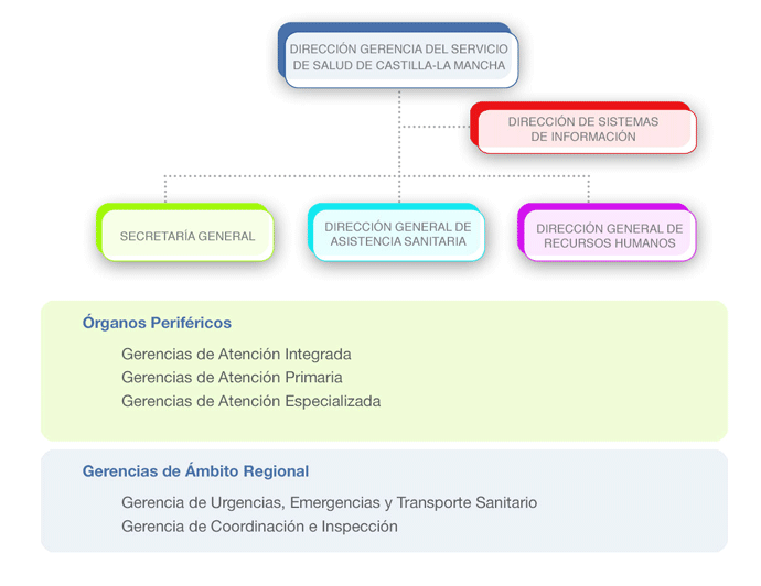 Organigrama del SESCAM