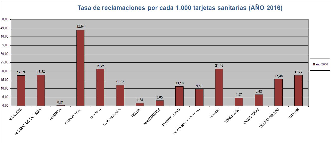 Reclamaciones 2016