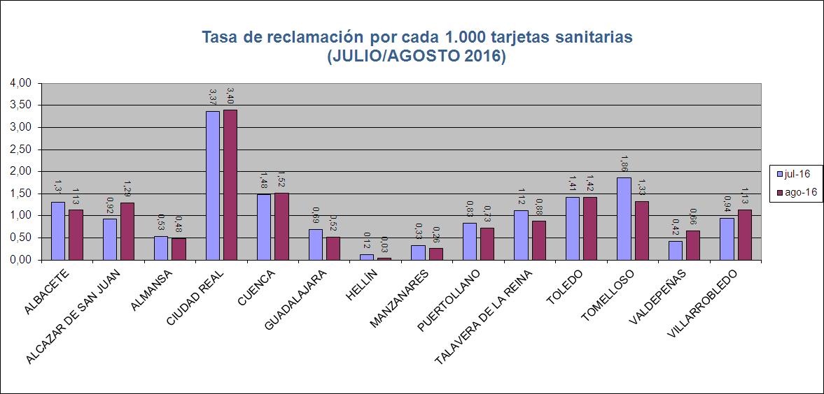 Reclamaciones julio-agosto 2016